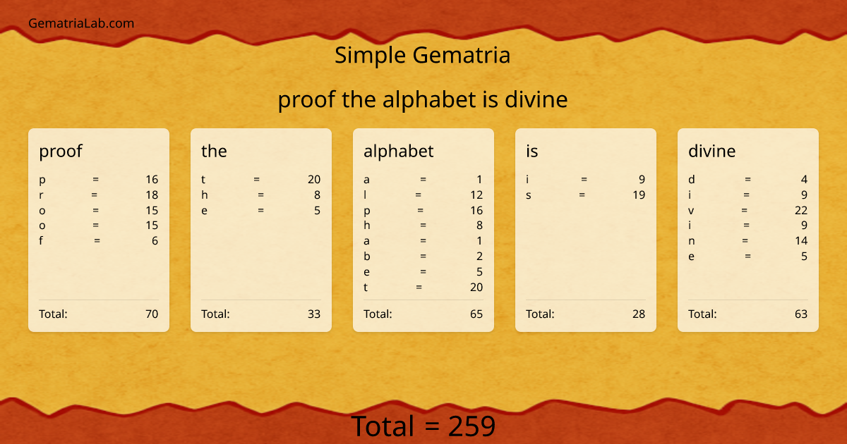 proof the alphabet is divine in simple Gematria
